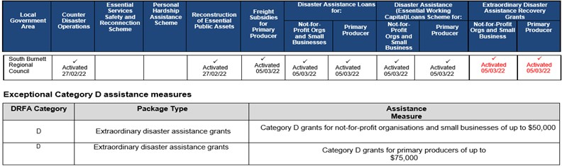Flood Recovery Assistance, Disaster Recovery Funding, Queensland rainfall and flooding