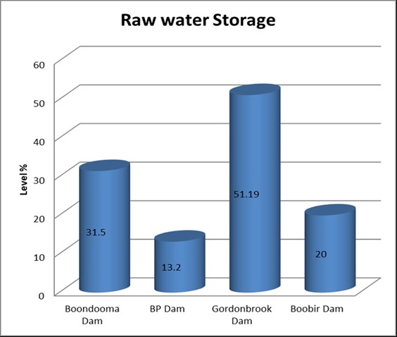 Raw Water Storage 21-10-20