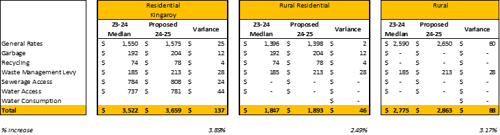 Rates increases image table 1